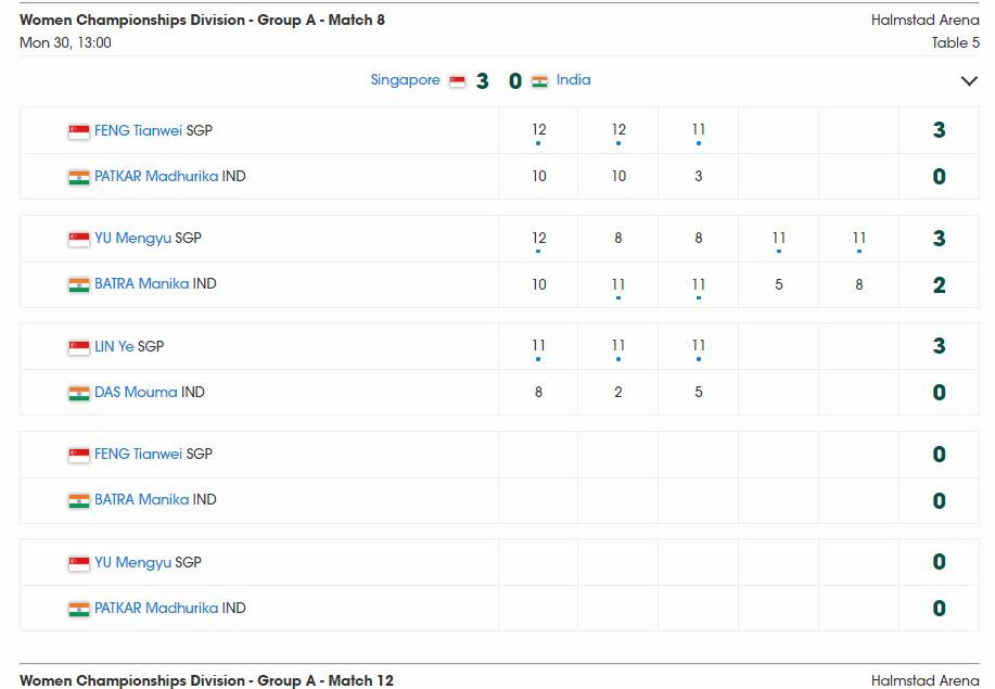 World Team Table Tennis Championships 2018, Women's Group Stage India