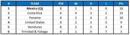 CONCACAF table 2018 World Cup qualfiers