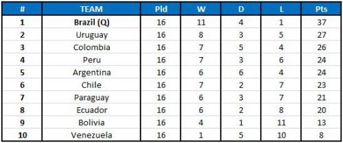 South America 2018 FIFA World Cup qualification CONMEBOL table