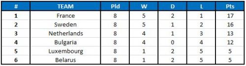 2018 FIFA World Cup qualification UEFA Group A table