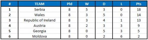 2018 FIFA World Cup qualification UEFA Group D table