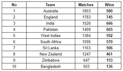 India moved ahead of Pakistan courtesy of the win in the Ranchi T20I