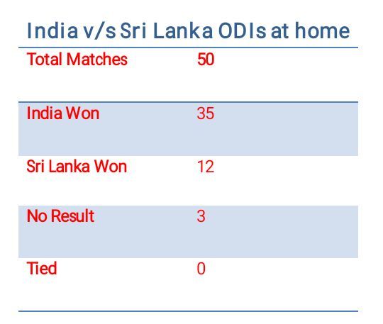 Last Updated- 2nd SL 2nd ODI, 13th December 2017