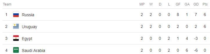 World Cup 2018 Qualification Possibilities For All 8 Groups World Cup Group A Table