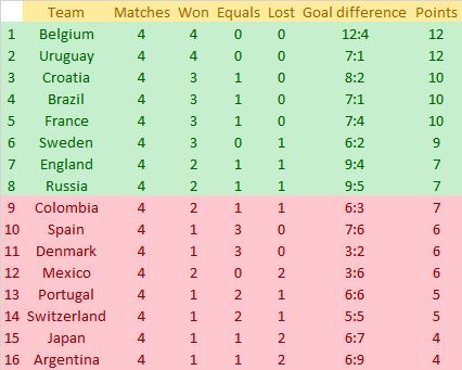 Fifa World Cup 2018 Standings