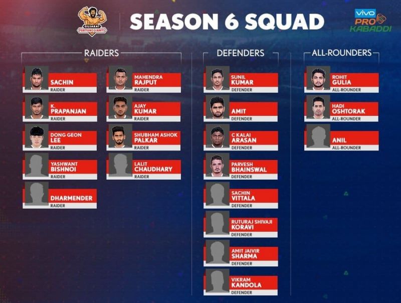 pro kabaddi league 6 team analysis of gujarat fortune giants