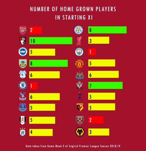 Home Grown Players Rule In Premier League Stats And Reality