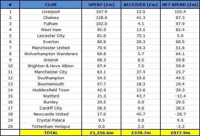 Premier League Transfer Spending 2018 How Much Did Each Club