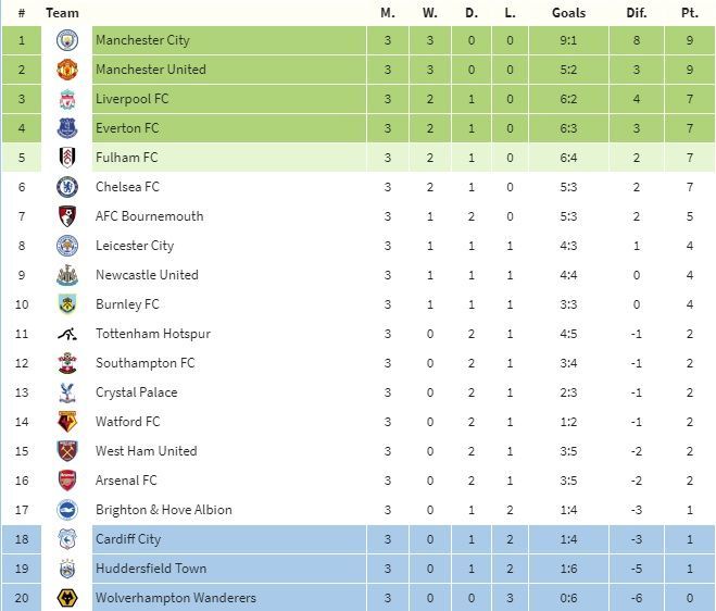 Predicted Premier League table at the end of August