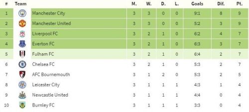 All About Premier League Table Of Premier League 2