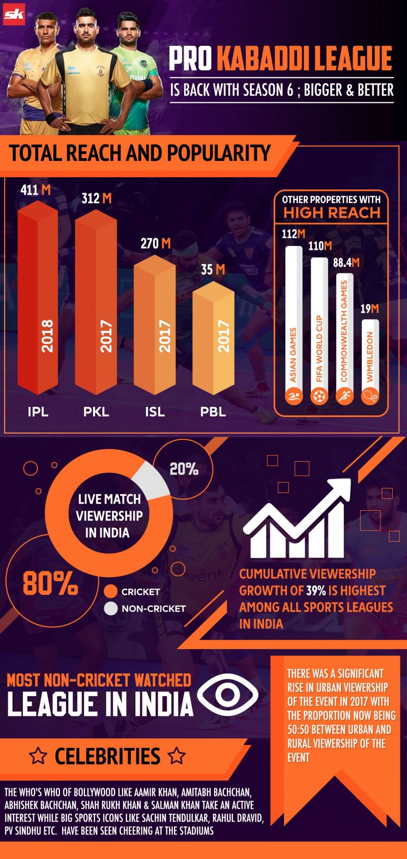 Statistics from the Pro Kabaddi League