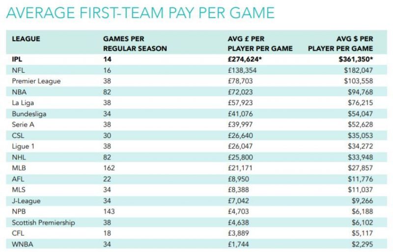 Ipl Players Average Per Game Salary Revealed In Comparison