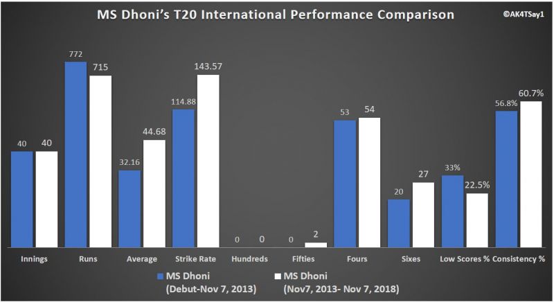 MS Dhoni’s T20 International Performance Comparison
