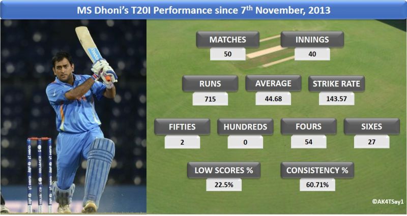 MS Dhoni’s T20I performance since 7th November, 2013