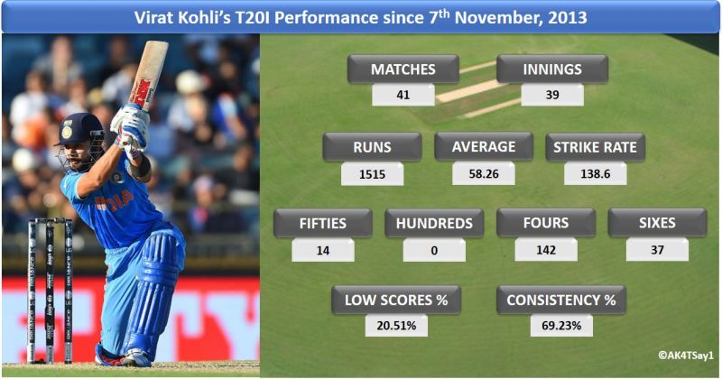 Virat Kohli’s T20I Performance since 7th November, 2013