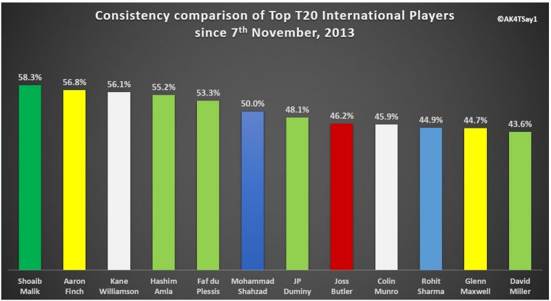 Consistency comparison of Top T20 International Players since 7th November, 2013