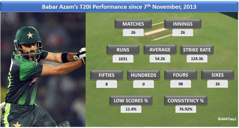 Babar Azam’s T20I Performance since 7th November, 2013