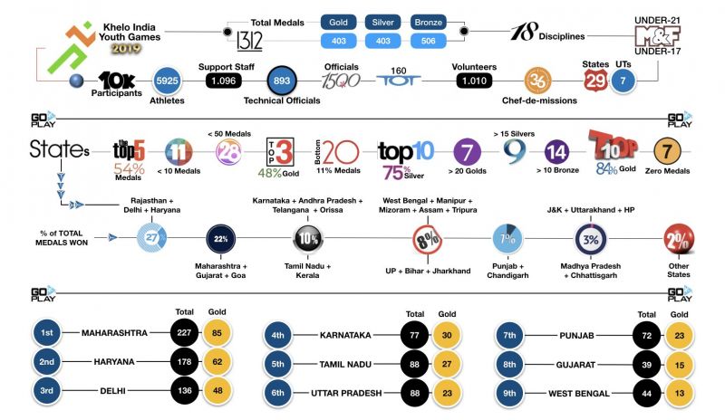 In Stats: Khelo India Youth Games 2019