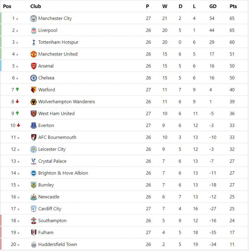 Premier League Table Epl Table Top 4 Positions Predicted