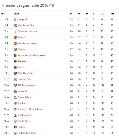 EPL Table, Fixtures, Results, Latest scores - Gameweek 28