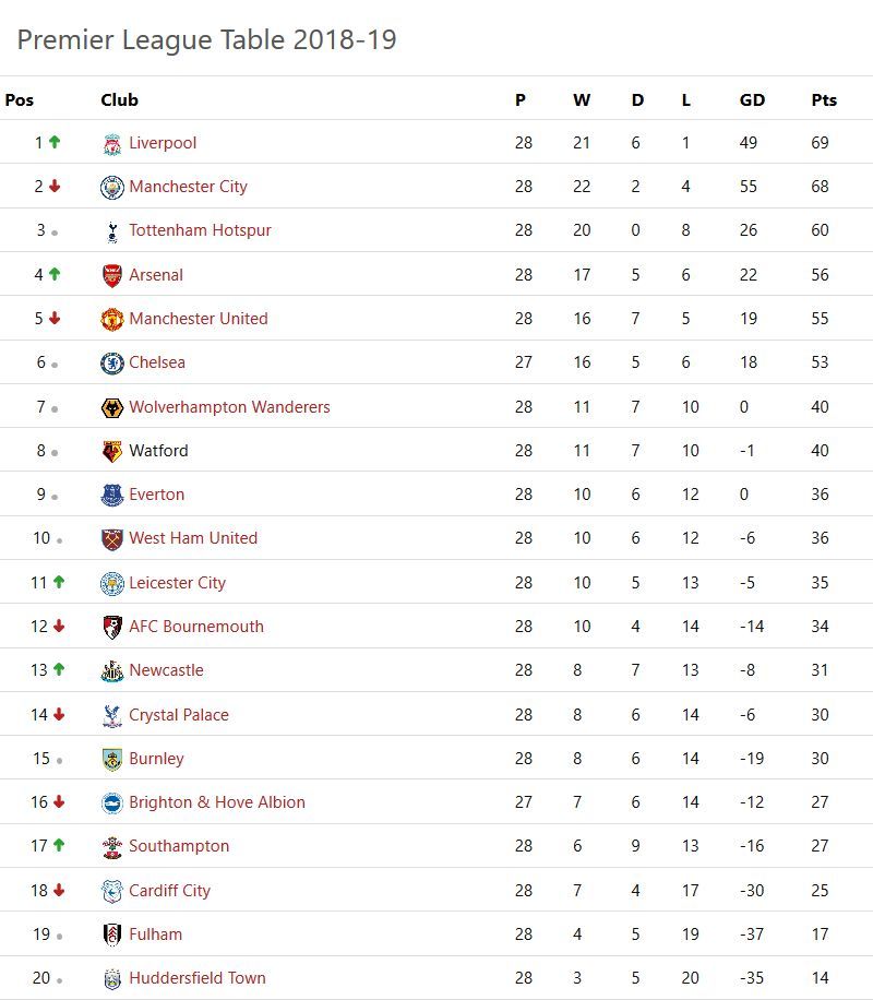 Epl Table Fixtures Results Latest Scores Gameweek 28 