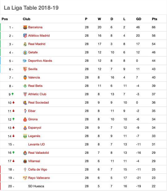 Laliga Table Gameweek 28 Results Scores Lionel Messi Extends