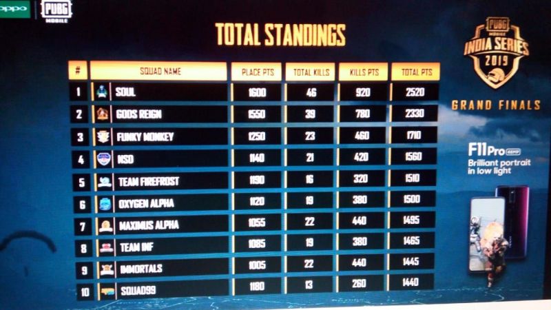 PUBG Mobile India Series: Final Standings of the ...