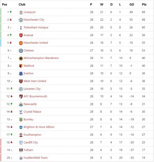 Epl Table Fixtures And Schedule Summary Before Gameweek 29