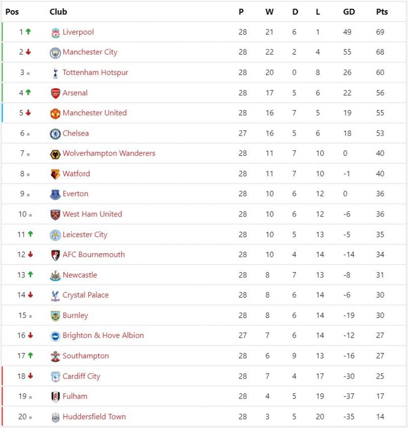 Epl Table Fixtures And Schedule Summary Before Gameweek 29