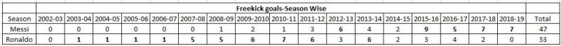 Messi vs CR7: Who is better at free kicks?