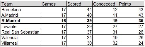 League table after 17 rounds in the 19/20 season