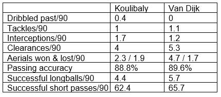 Koulibaly's stats of the 18/19 Serie A season compared to Van Dijk's