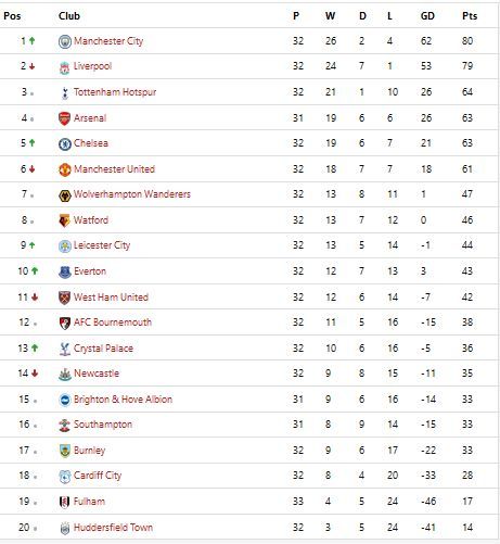 Premier League Table Game Week 33 Football Predictions