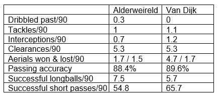 Alderweireld stats of the 18/19 Premier League season compared to Van Dijk's