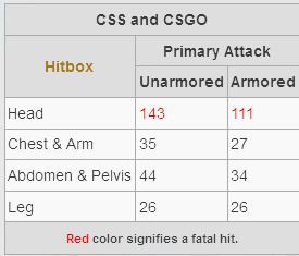 Cs Go Weapon Damage Chart