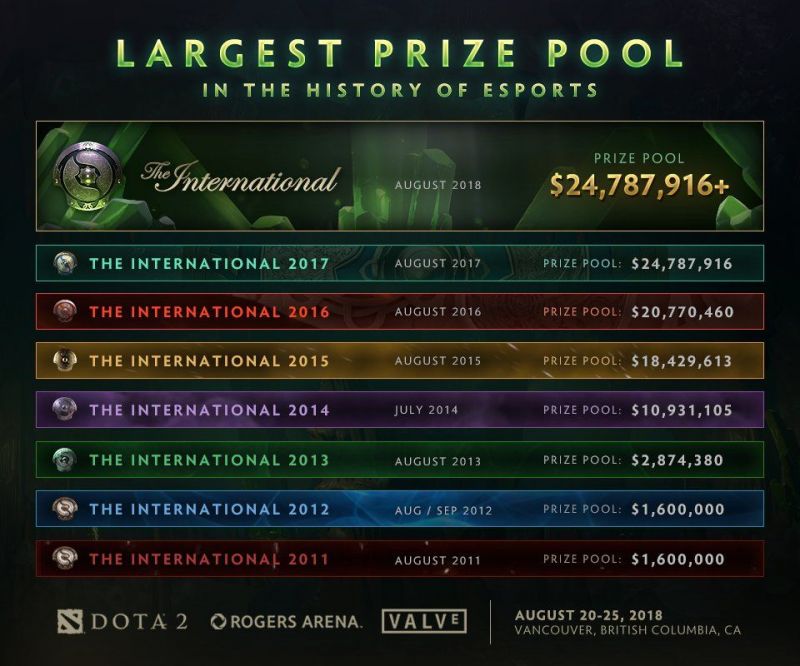 DOTA 2 TI9 Battle Pass To Be Released on 7th May