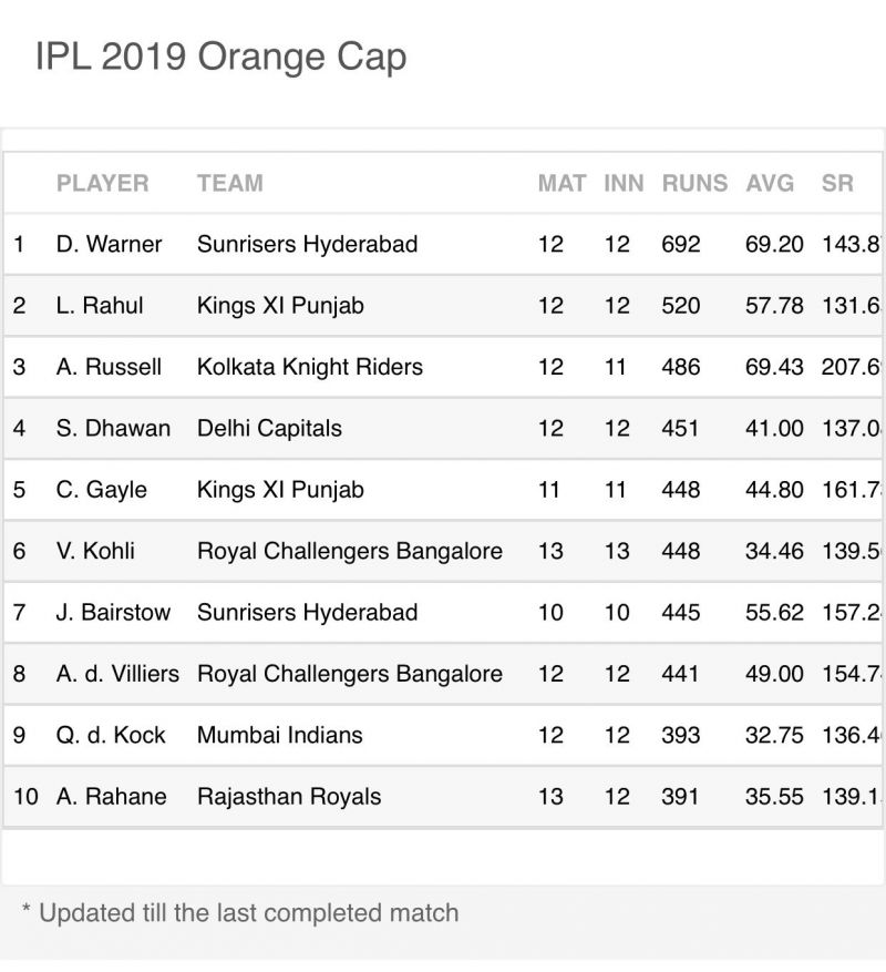 IPL 2019 Updated Points Table, Orange Cap and Purple Cap holders after the match RCB vs RR