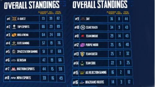 Pubg News Pmco Spring Split Global Finals 2019 Day 1 Results And