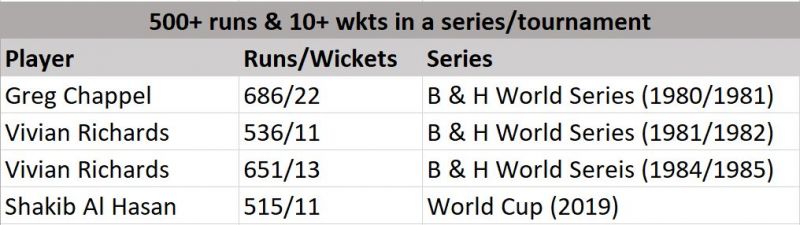 List of players with 500+ runs and 10+ wickets in a series