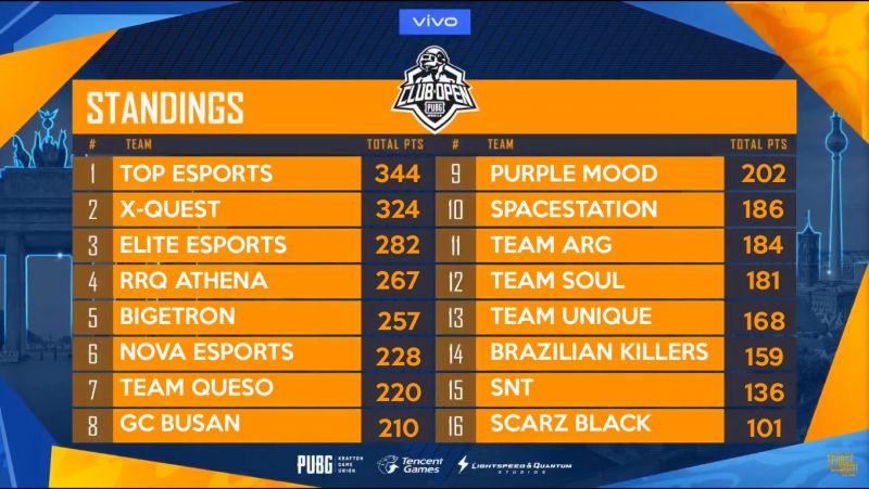 Pubg News Top Esports Wins The Pmco Spring Split Global Finals