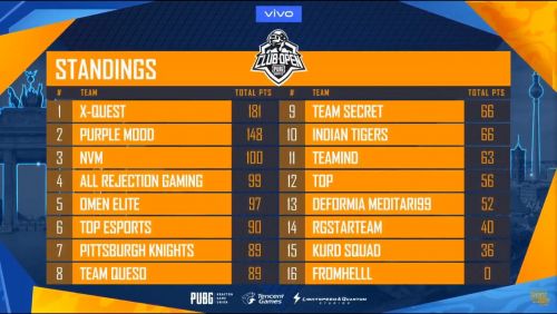 Pubg News Pmco 2019 Prelims Day 1 Results And Standings Indian