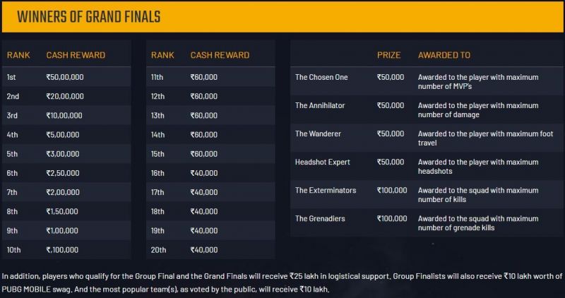 PMIT 2019 prize pool distribution (Image: PUBG Mobile)