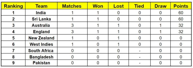 Icc World Test Championship Points Table Updated As On 25th