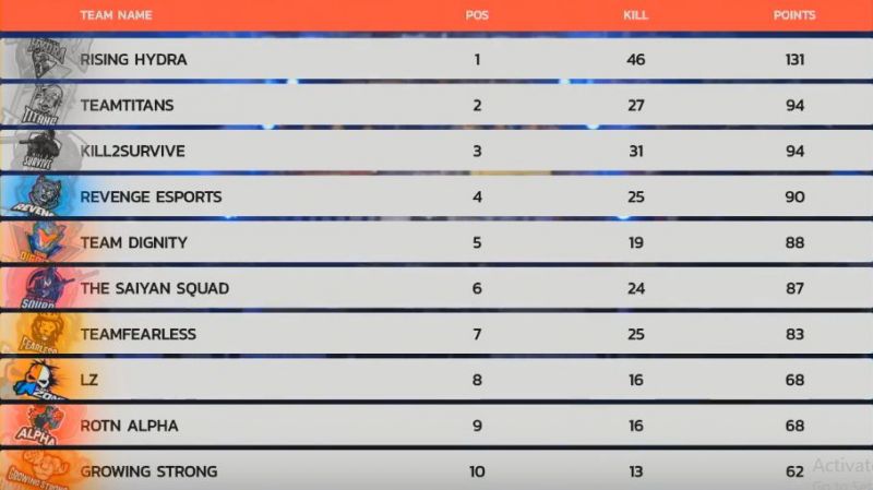 The overall standings of PMIT 2019 Group A Finals