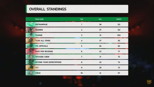 Pubg News Pmit 2019 Group B Final Results Points Table And