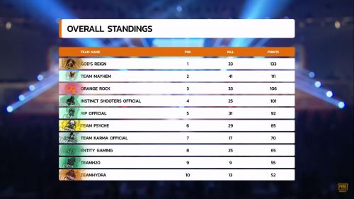 Pmit 2019 Results Of Group C Finals Are Out