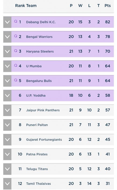 Pro Kabaddi Points Table 2019: PKL Points Table updated after the