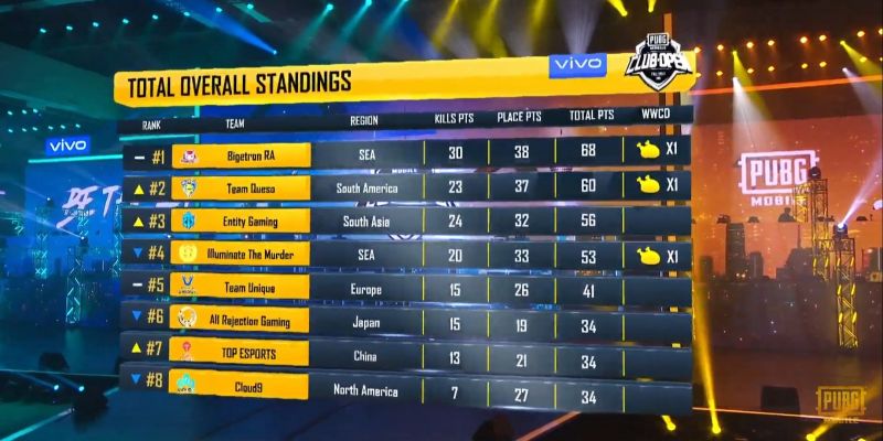 Pmco 2019 Global Finals Day 1 Results And Standings Entity In