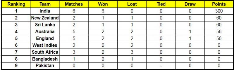 Icc World Test Championship Points Table Updated As Of 16th