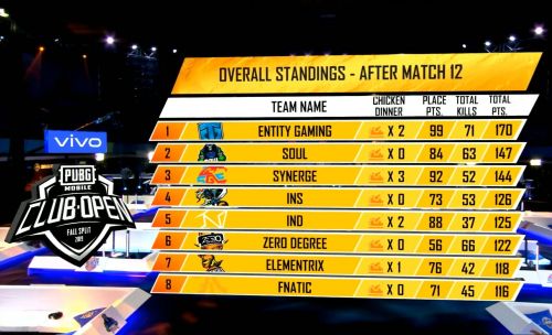 Pubg News Team Soul On 2 After Pmco 2019 South Asia Finals Day 2